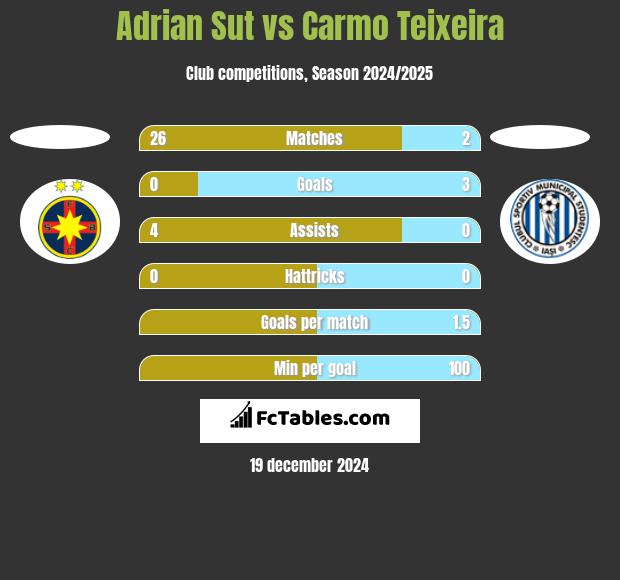 Adrian Sut vs Carmo Teixeira h2h player stats