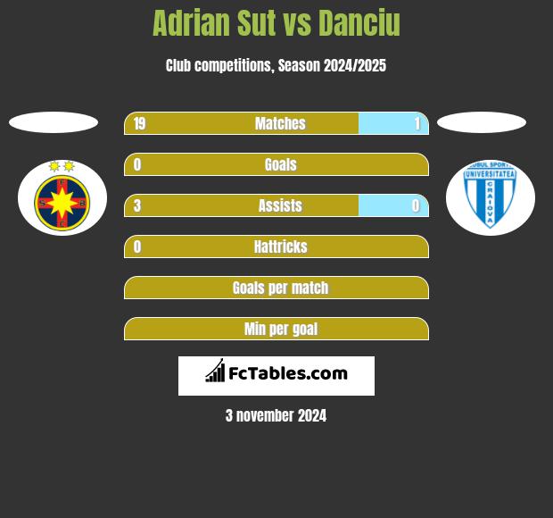 Adrian Sut vs Danciu h2h player stats