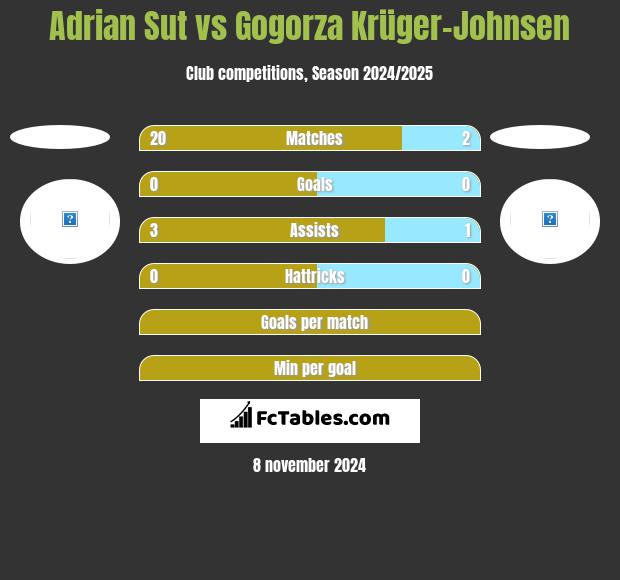 Adrian Sut vs Gogorza Krüger-Johnsen h2h player stats