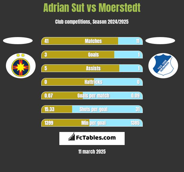 Adrian Sut vs Moerstedt h2h player stats