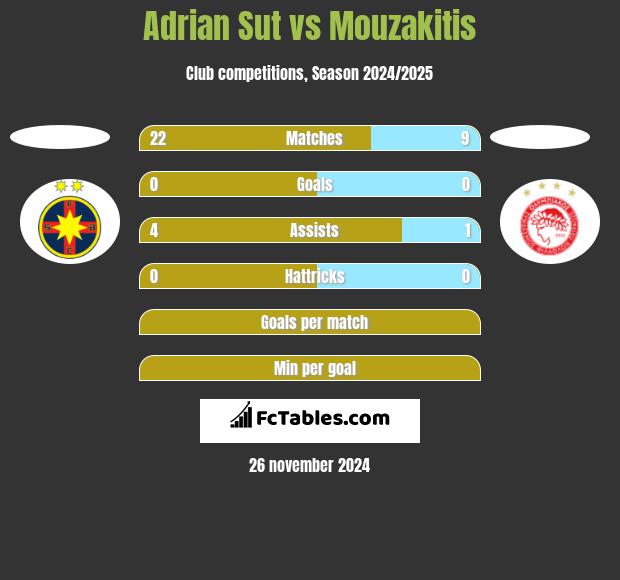 Adrian Sut vs Mouzakitis h2h player stats