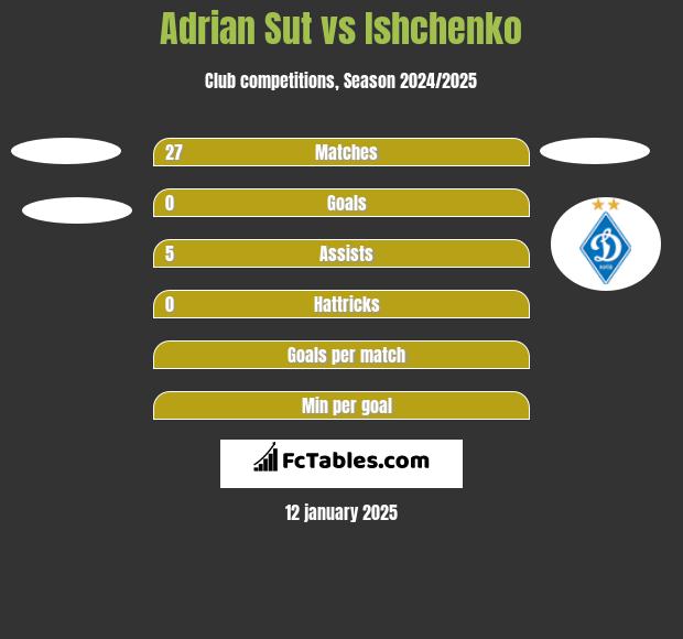 Adrian Sut vs Ishchenko h2h player stats