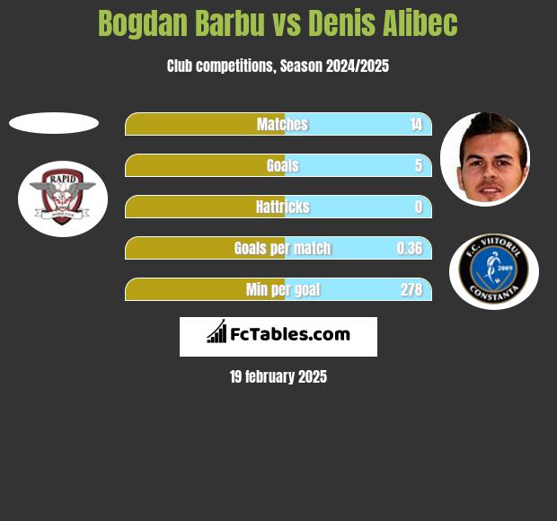 Bogdan Barbu vs Denis Alibec h2h player stats