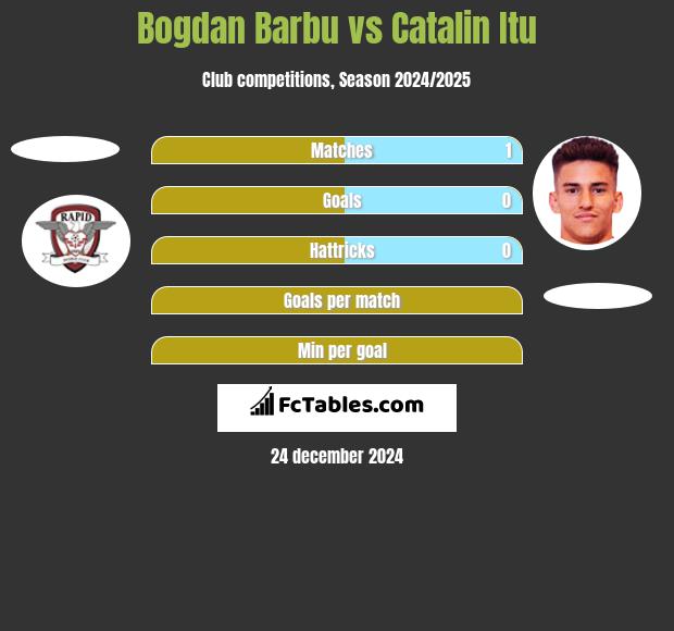 Bogdan Barbu vs Catalin Itu h2h player stats