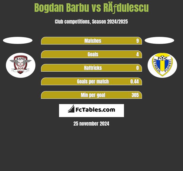 Bogdan Barbu vs RÄƒdulescu h2h player stats