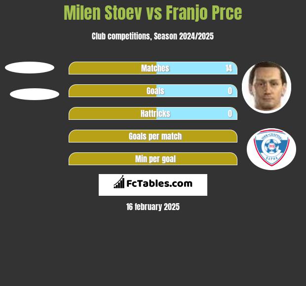 Milen Stoev vs Franjo Prce h2h player stats