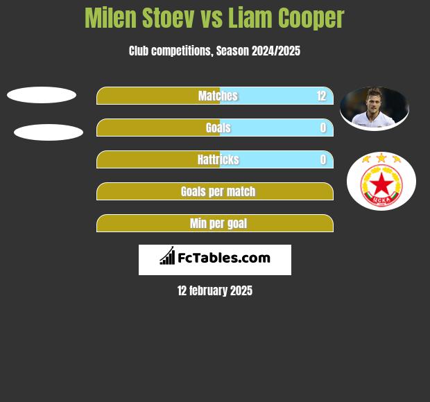 Milen Stoev vs Liam Cooper h2h player stats