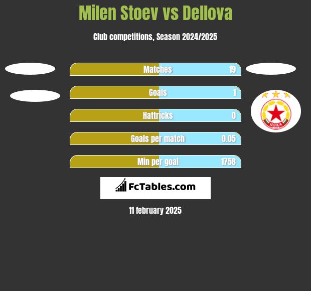 Milen Stoev vs Dellova h2h player stats