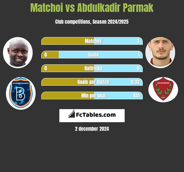 Matchoi vs Abdulkadir Parmak h2h player stats