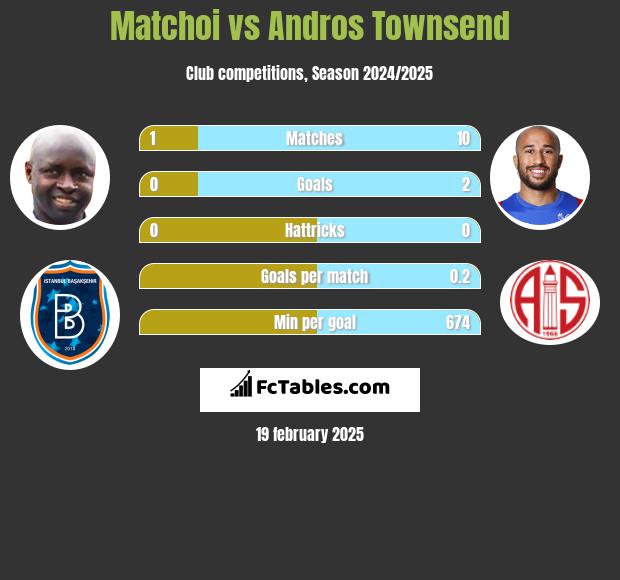 Matchoi vs Andros Townsend h2h player stats