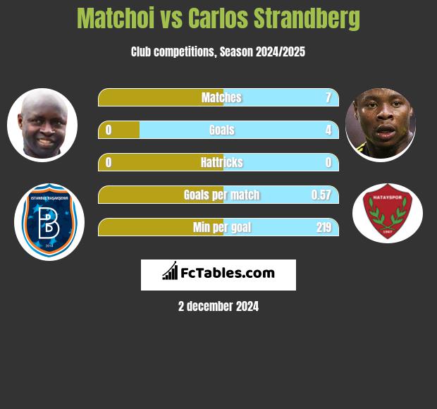 Matchoi vs Carlos Strandberg h2h player stats