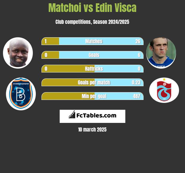 Matchoi vs Edin Visća h2h player stats