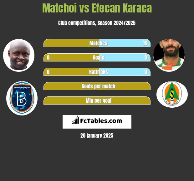 Matchoi vs Efecan Karaca h2h player stats