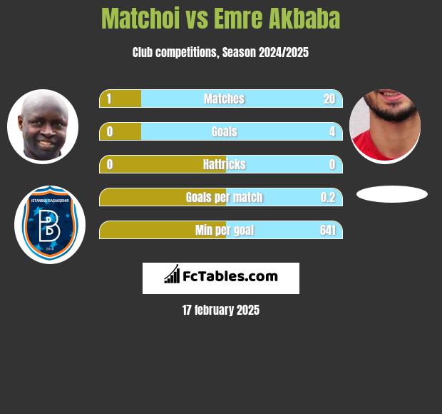 Matchoi vs Emre Akbaba h2h player stats