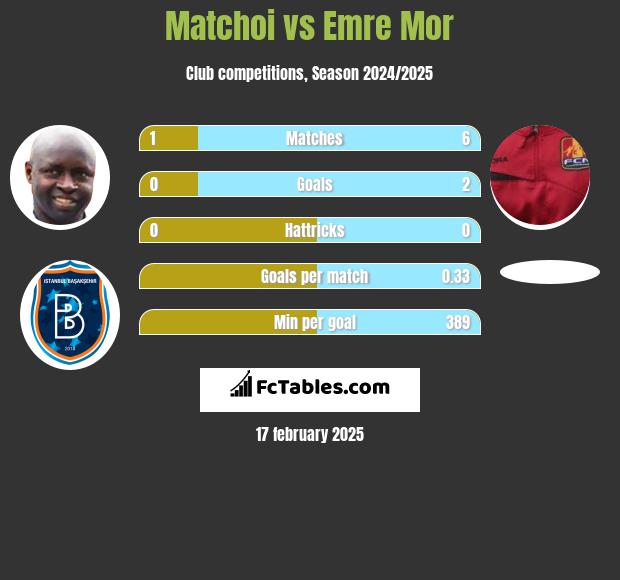 Matchoi vs Emre Mor h2h player stats