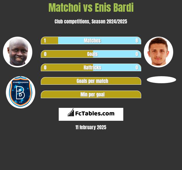 Matchoi vs Enis Bardi h2h player stats