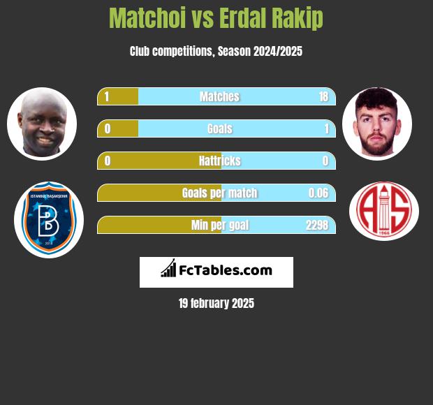 Matchoi vs Erdal Rakip h2h player stats