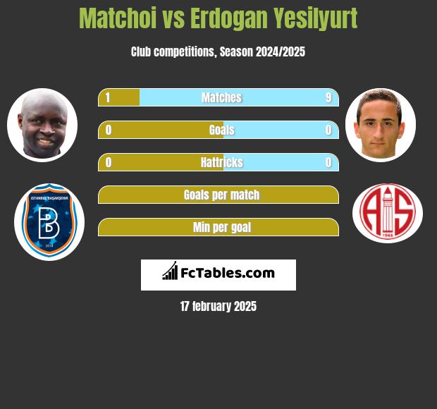 Matchoi vs Erdogan Yesilyurt h2h player stats