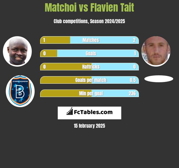 Matchoi vs Flavien Tait h2h player stats