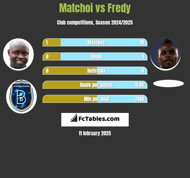 Matchoi vs Fredy h2h player stats