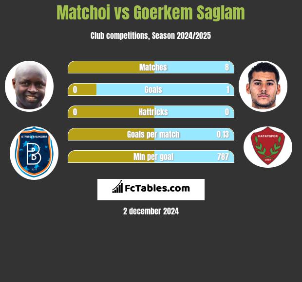 Matchoi vs Goerkem Saglam h2h player stats