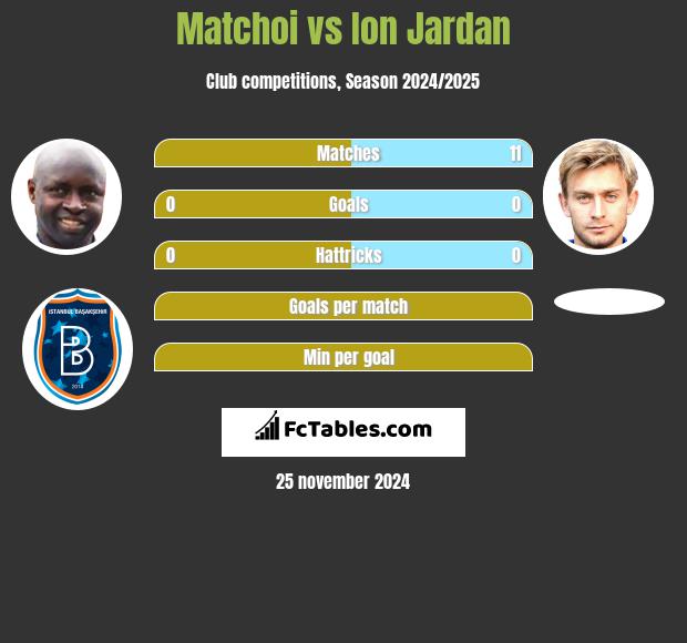 Matchoi vs Ion Jardan h2h player stats