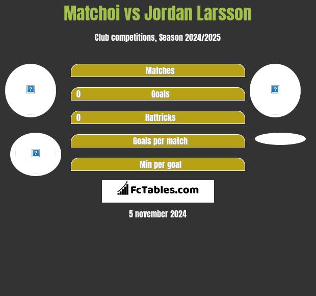 Matchoi vs Jordan Larsson h2h player stats