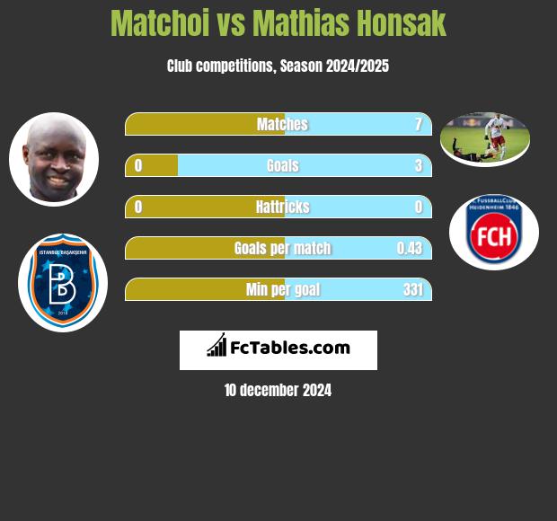 Matchoi vs Mathias Honsak h2h player stats