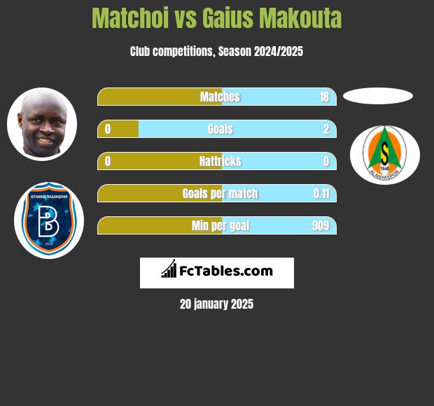 Matchoi vs Gaius Makouta h2h player stats