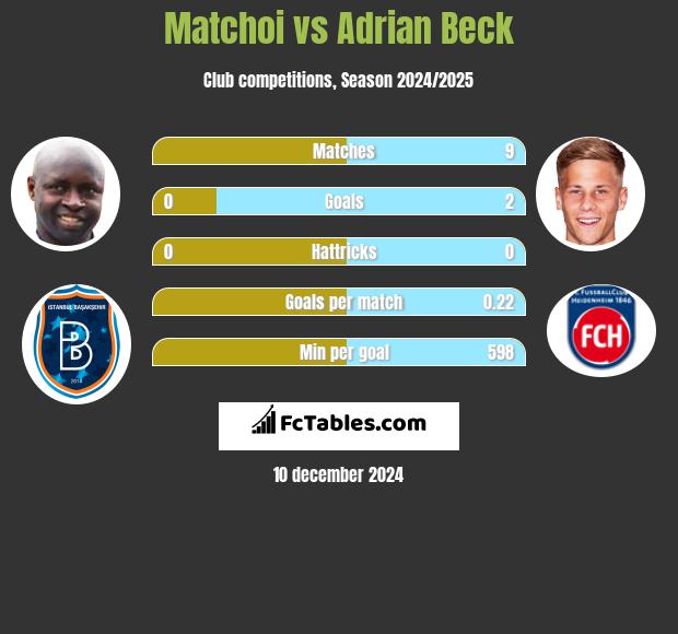 Matchoi vs Adrian Beck h2h player stats