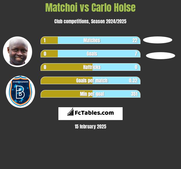 Matchoi vs Carlo Holse h2h player stats