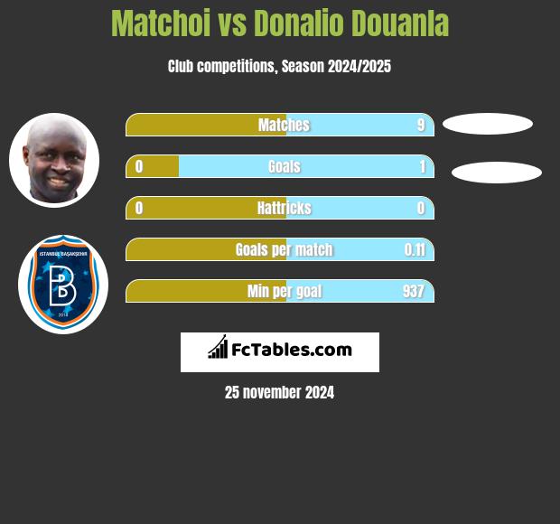 Matchoi vs Donalio Douanla h2h player stats