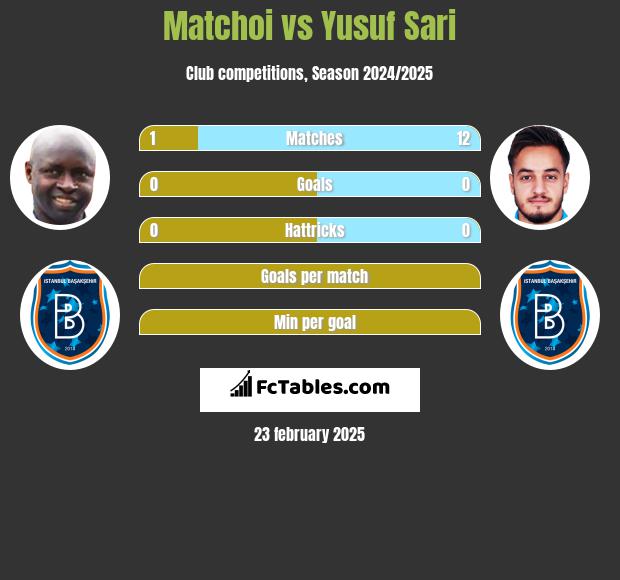 Matchoi vs Yusuf Sari h2h player stats