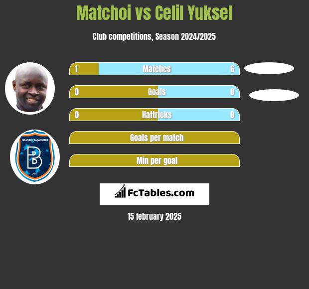 Matchoi vs Celil Yuksel h2h player stats