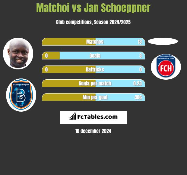 Matchoi vs Jan Schoeppner h2h player stats