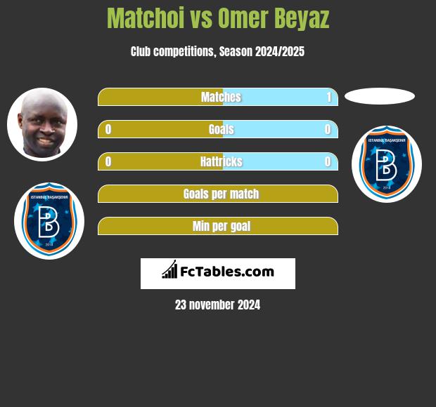 Matchoi vs Omer Beyaz h2h player stats