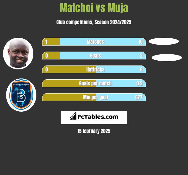 Matchoi vs Muja h2h player stats