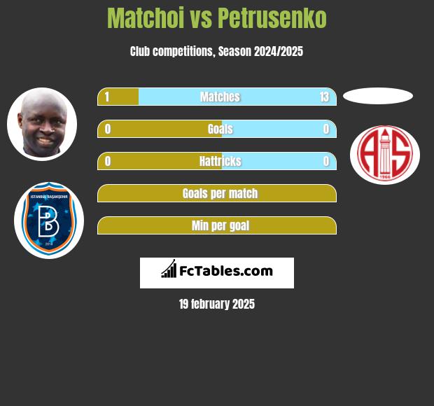 Matchoi vs Petrusenko h2h player stats