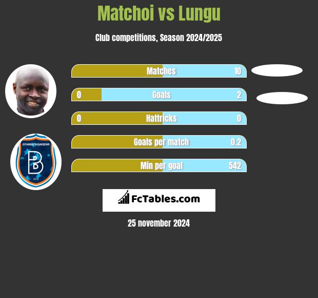 Matchoi vs Lungu h2h player stats