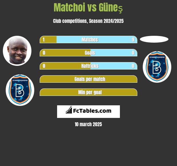 Matchoi vs Güneş h2h player stats