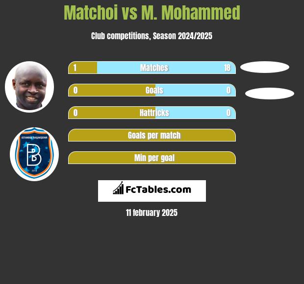 Matchoi vs M. Mohammed h2h player stats