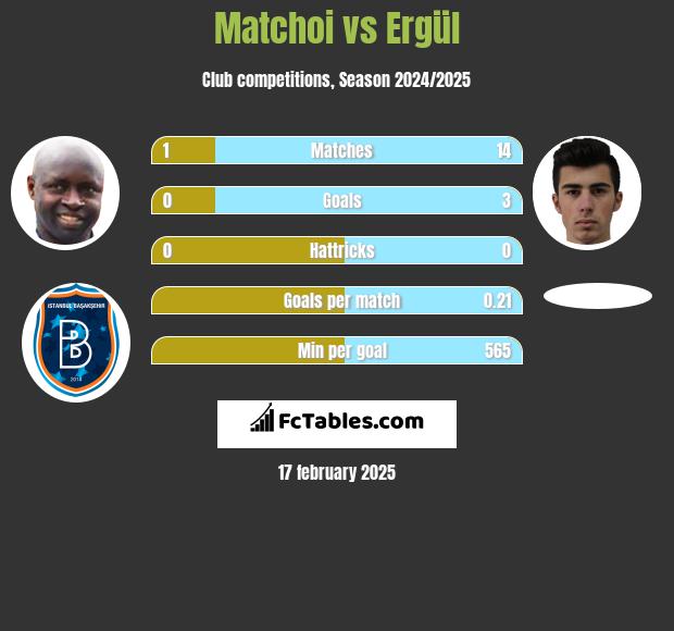 Matchoi vs Ergül h2h player stats