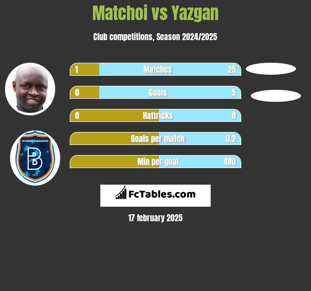 Matchoi vs Yazgan h2h player stats