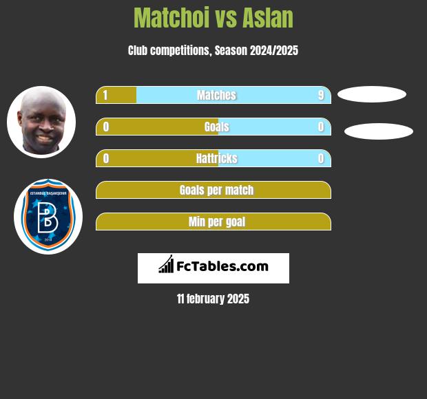 Matchoi vs Aslan h2h player stats