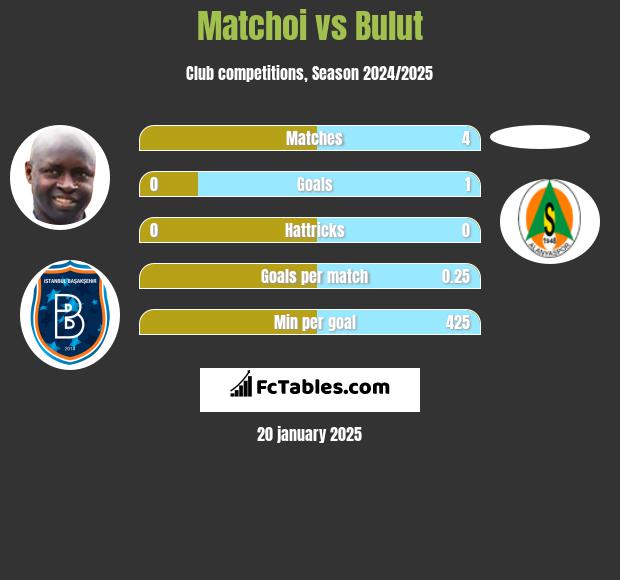 Matchoi vs Bulut h2h player stats