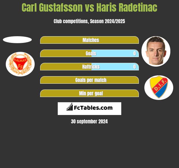 Carl Gustafsson vs Haris Radetinac h2h player stats