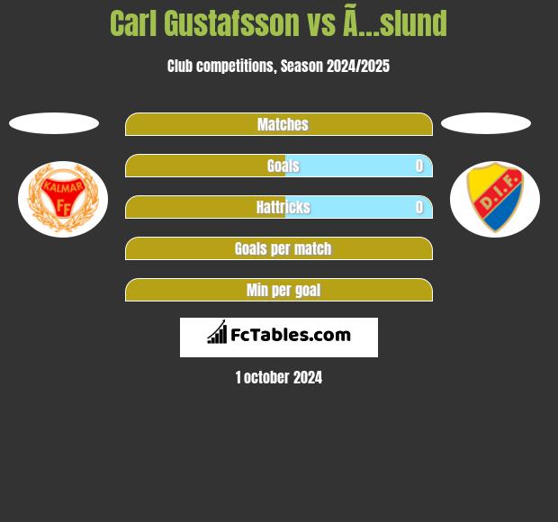 Carl Gustafsson vs Ã…slund h2h player stats