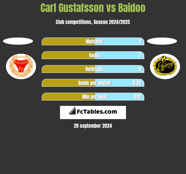 Carl Gustafsson vs Baidoo h2h player stats