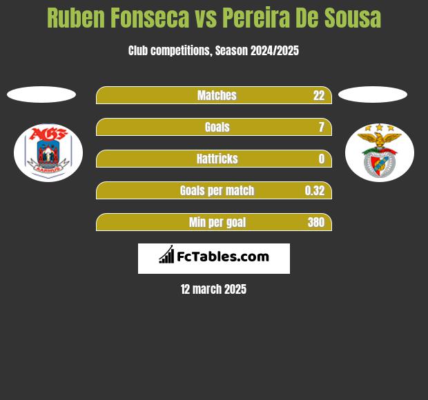 Ruben Fonseca vs Pereira De Sousa h2h player stats