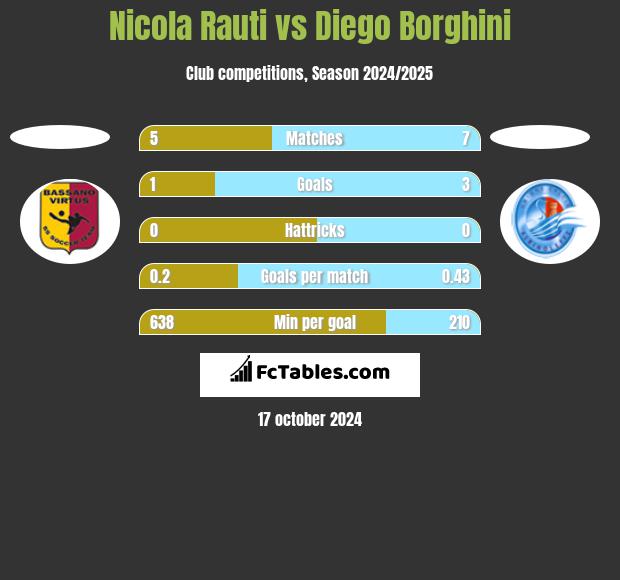 Nicola Rauti vs Diego Borghini h2h player stats